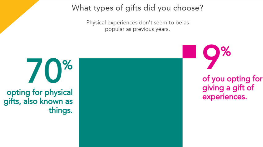 a survey conducted by alyce reveals how people want physical gifts more and gifts related to experience less